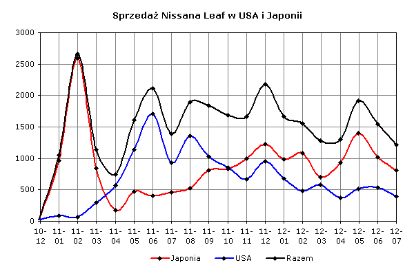 Zestawienie dostaw samochodów Nissan Leaf do klientów w USA i Japonii