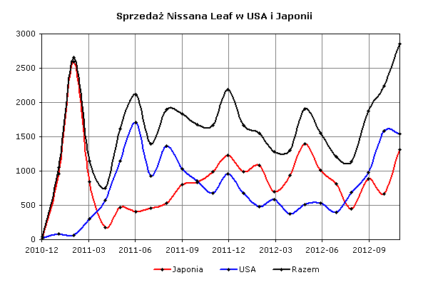 Zestawienie dostaw samochodów Nissan Leaf do klientów w USA i Japonii