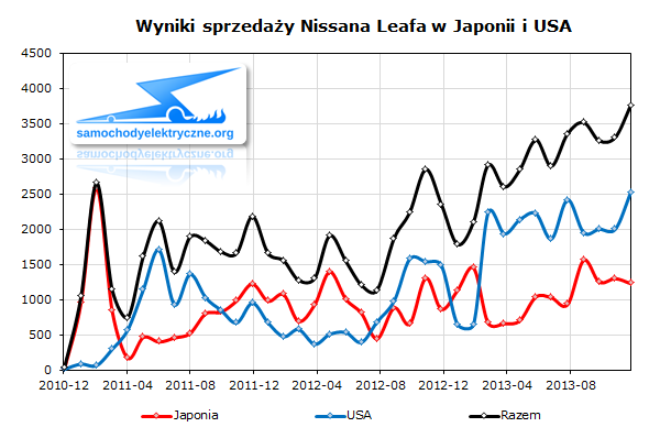 Wyniki sprzedaży Nissana Leaf do klientów w Japonii i USA