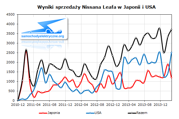 Wyniki sprzedaży Nissana Leaf do klientów w Japonii i USA