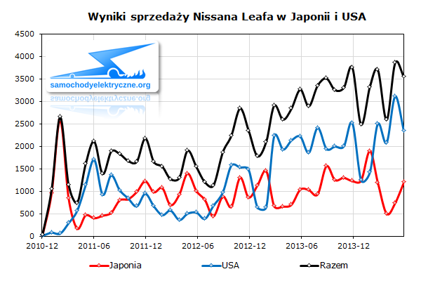 Wyniki sprzedaży Nissana Leaf do klientów w Japonii i USA