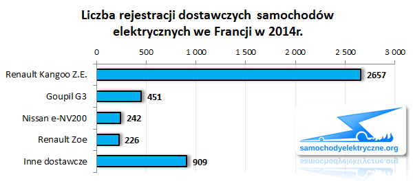 Zestawienie rejestracji EV LCV we Francji od 2014-01 do 2014-12