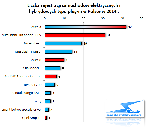 Zestawienie rejestracji EV/PHEV w Polsce od 2014-01 do 2014-12