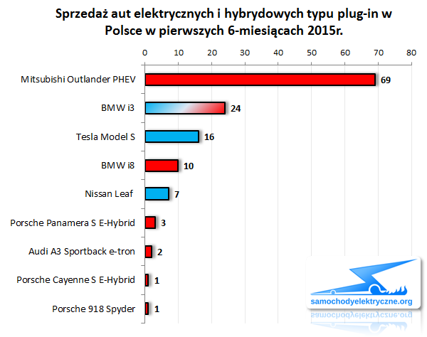 Zestawienie rejestracji EV/PHEV w Polsce od 2015-01 do 2015-06