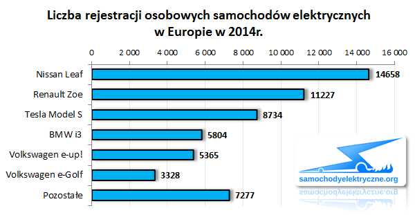 Zestawienie rejestracji EV w Europie od 2014-01 do 2014-12
