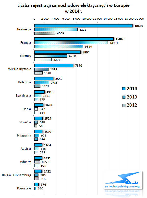 Zestawienie rejestracji EV w Europie od 2014-01 do 2014-12 (kraje)