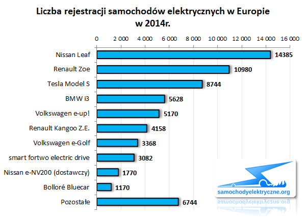 Zestawienie rejestracji EV w Europie od 2014-01 do 2014-12 (modele)