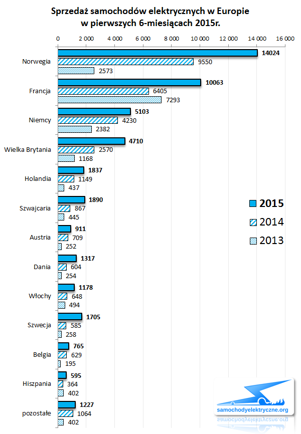 Zestawienie rejestracji EV w Europie od 2015-01 do 2015-06 (kraje)