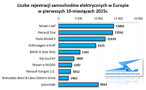 Zestawienie rejestracji EV w Europie od 2015-01 do 2015-10 (modele)