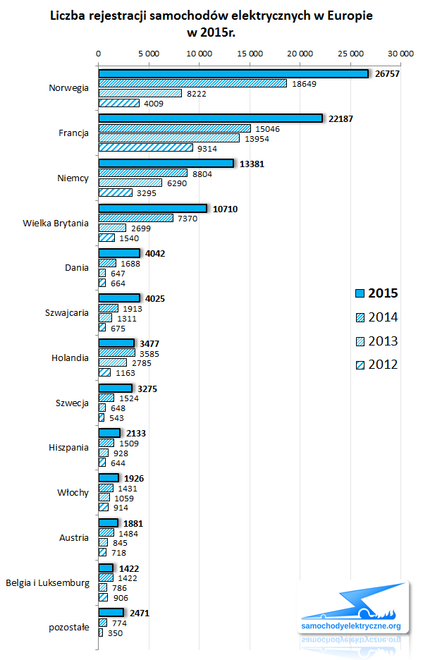 Zestawienie rejestracji EV w Europie od 2015-01 do 2015-12 (kraje)