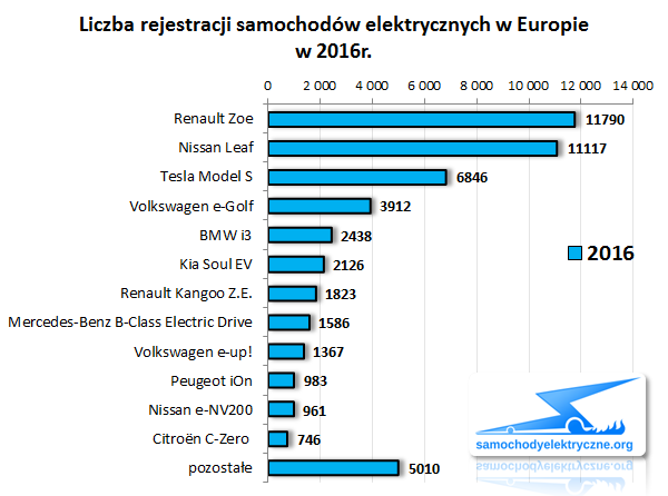 Zestawienie rejestracji EV w Europie od 2016-01 do 2016-06 (modele)