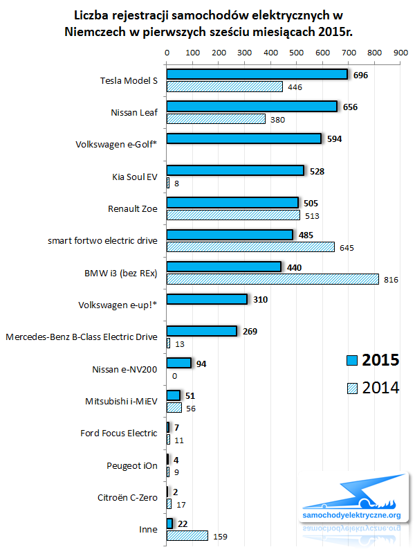 Zestawienie rejestracji EV w Niemczech od 2015-01 do 2015-06