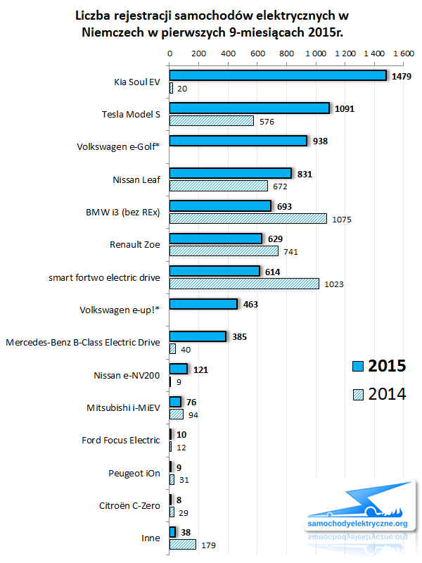 Zestawienie rejestracji EV w Niemczech od 2015-01 do 2015-09