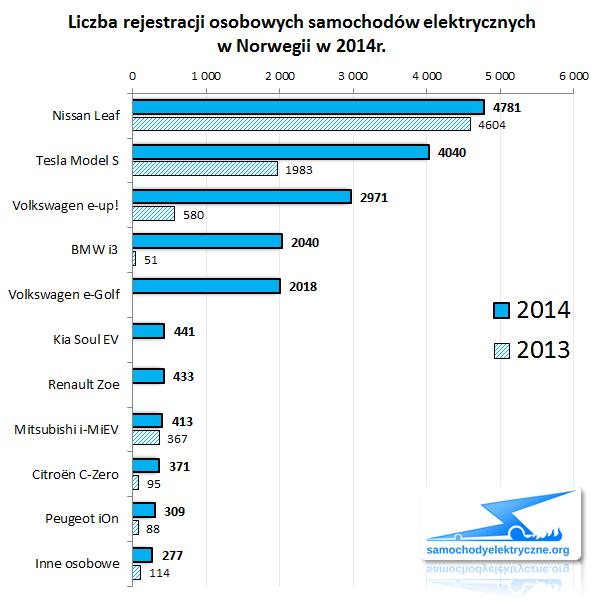 Zestawienie rejestracji EV w Norwegii od 2014-01 do 2014-12