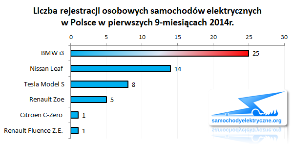 Zestawienie rejestracji EV w Polsce od 2014-01 do 2014-09