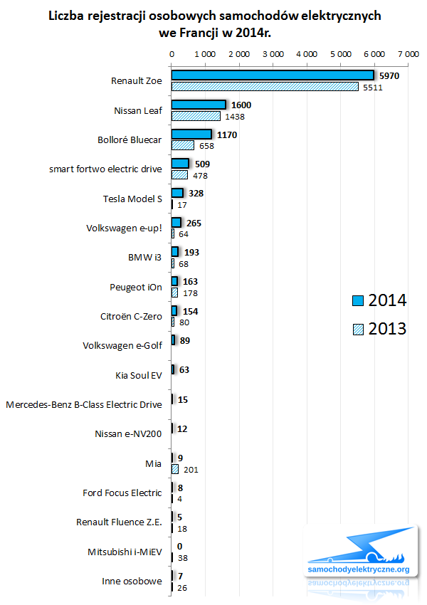 Zestawienie rejestracji EV we Francji od 2014-01 do 2014-12