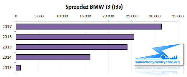 Zestawienie sprzedaży BMW i3 od 2017-01 do 2017