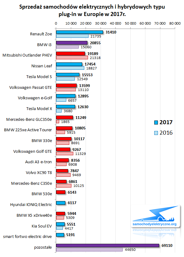 Zestawienie sprzedaży EV PHEV w Europie od 2017-01 do 2017-12