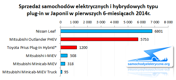 Zestawienie sprzedaży EV PHEV w Japonii od 2014-01 do 2014-06