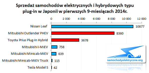 Zestawienie sprzedaży EV PHEV w Japonii od 2014-01 do 2014-09
