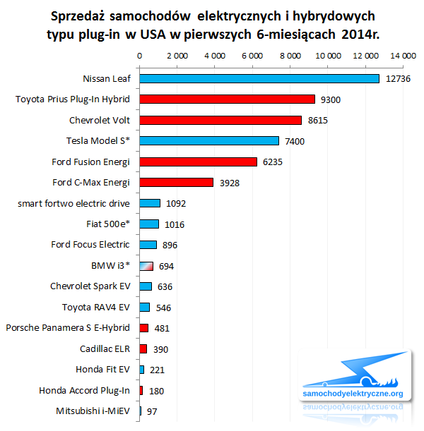 Zestawienie sprzedaży EV PHEV w USA od 2014-01 do 2014-06