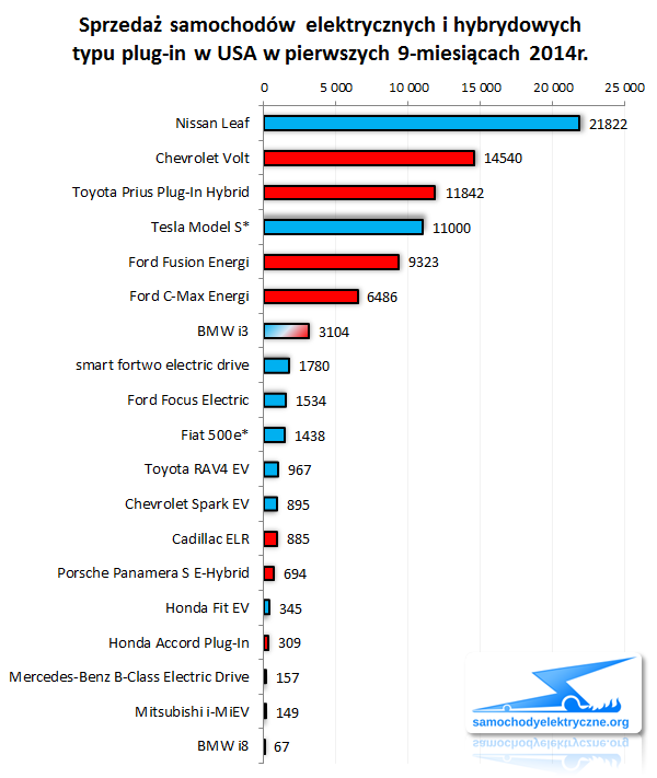 Zestawienie sprzedaży EV PHEV w USA od 2014-01 do 2014-09