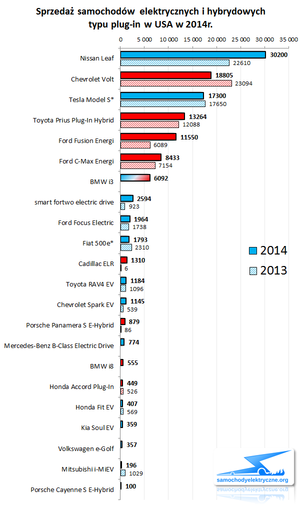 Zestawienie sprzedaży EV PHEV w USA od 2014-01 do 2014-12