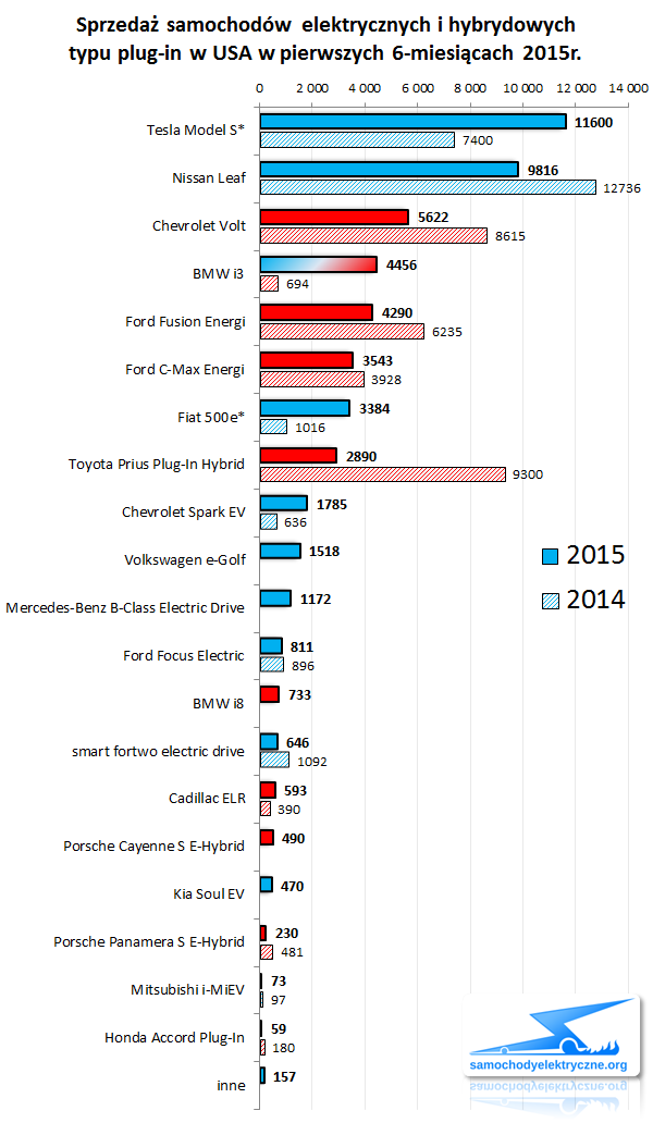 Zestawienie sprzedaży EV PHEV w USA od 2015-01 do 2015-03