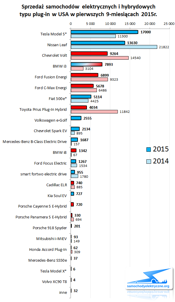Zestawienie sprzedaży EV PHEV w USA od 2015-01 do 2015-09