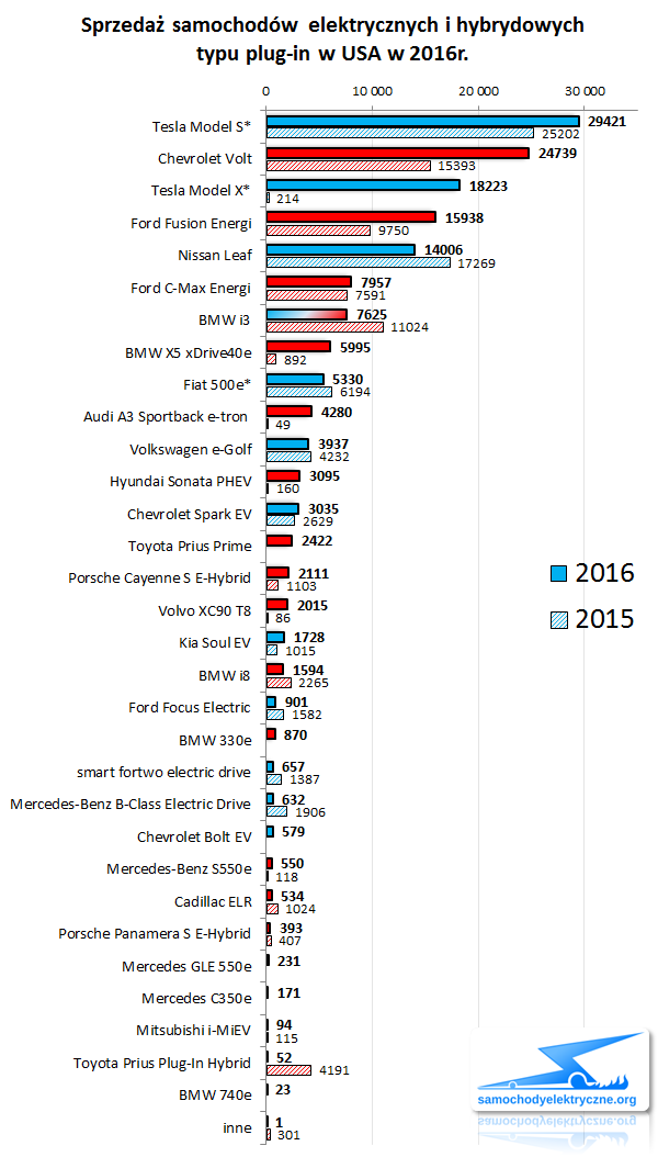 Zestawienie sprzedaży EV PHEV w USA od 2016-01 do 2016-12
