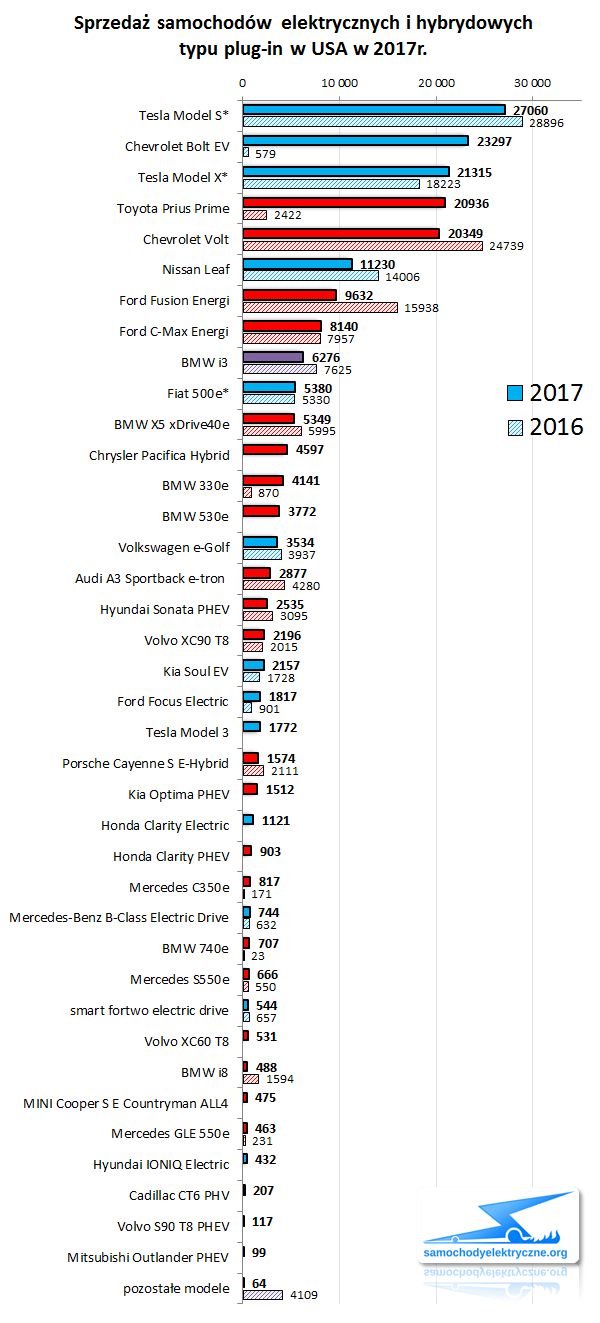 Zestawienie sprzedaży EV PHEV w USA od 2017-01 do 2017-12