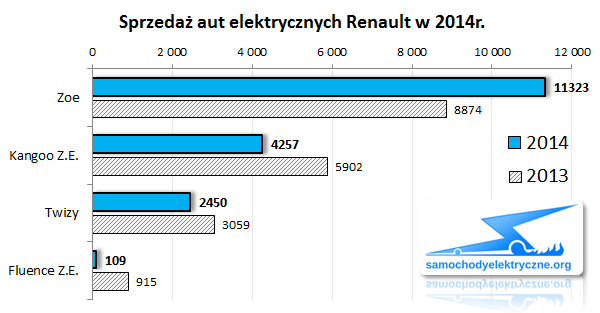 Zestawienie sprzedaży EV Renault od 2014-01 do 2014-12