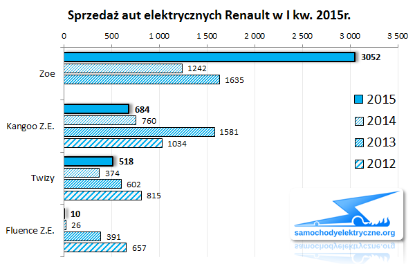 Zestawienie sprzedaży EV Renault od 2015-01 do 2015-03