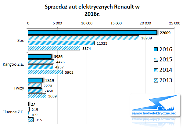 Zestawienie sprzedaży EV Renault od 2016-01 do 2016-12