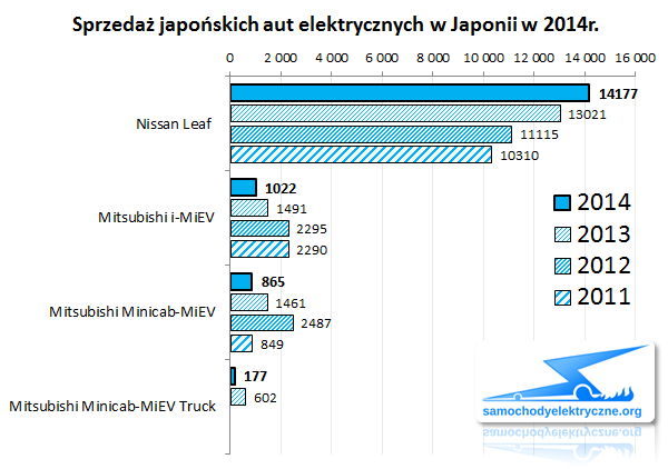 Zestawienie sprzedaży EV w Japonii od 2014-01 do 2014-12