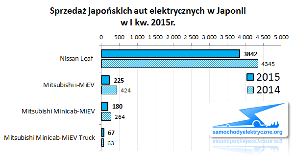 Zestawienie sprzedaży EV w Japonii od 2015-01 do 2015-03