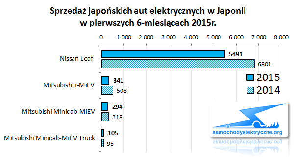 Zestawienie sprzedaży EV w Japonii od 2015-01 do 2015-06