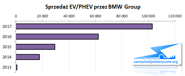 Zestawienie sprzedaży EV/PHEV BMW Group od 2017-01 do 2017-12