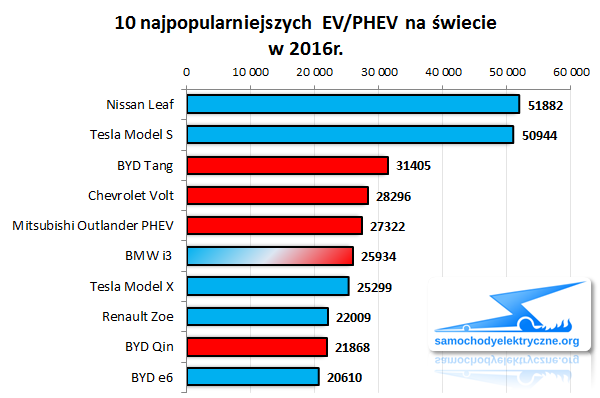 Zestawienie sprzedaży EV/PHEV na świecie od 2016-01 do 2016-12