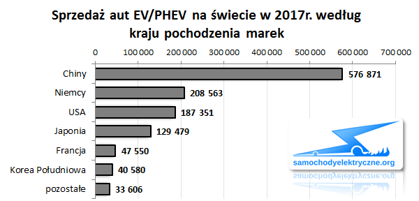 Zestawienie sprzedaży EV/PHEV na świecie w 2017 według kraju pochodzenia marek