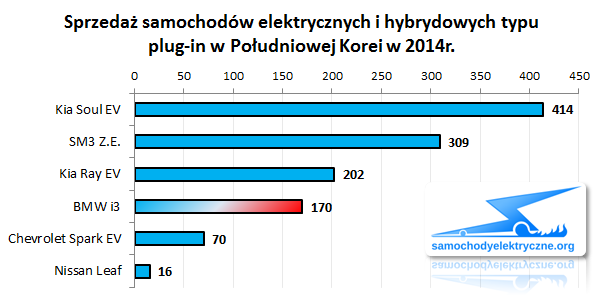Zestawienie sprzedaży EVPHEV w Korei od 2014-01 do 2014-12