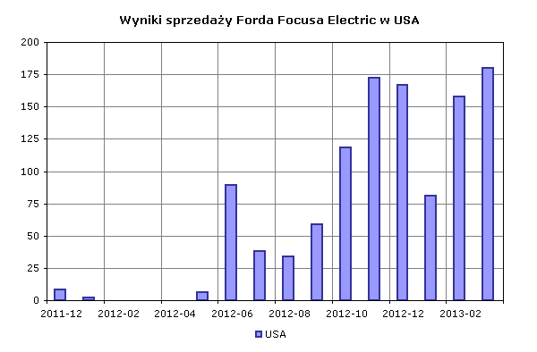 Wyniki sprzedaży Forda Focusa Electric w USA