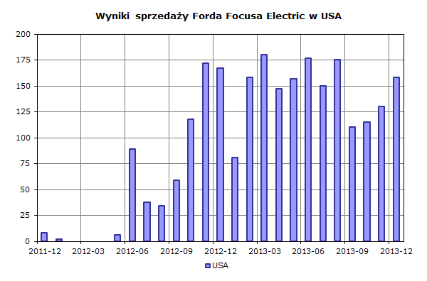 Wyniki sprzedaży Forda Focusa Electric w USA