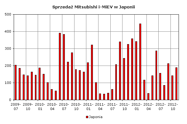 Zestawienie sprzedaży Mitsubishi i-MiEV w Japonii