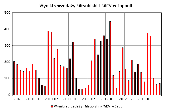 Wyniki sprzedaży Mitsubishi i-MiEV w Japonii