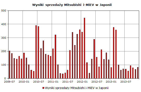 Wyniki sprzedaży Mitsubishi i-MiEV w Japonii