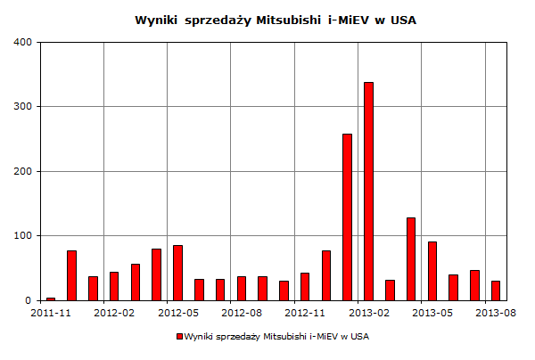 Wyniki sprzedaży Mitsubishi i-MiEV w USA