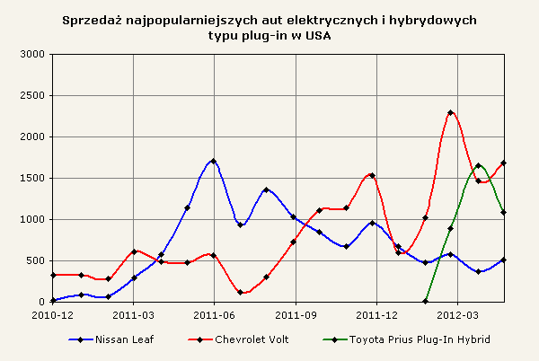 Sprzedaż najpopularniejszych aut elektrycznych i hybrydowych typu plug-in w USA