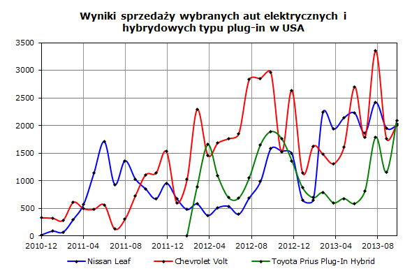 Wyniki sprzedaży wybranych aut elektrycznych i hybrydowych typu plug-in w USA