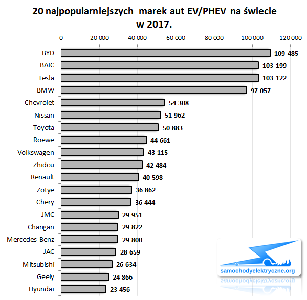 Zestawienie sprzedaży marek EV/PHEV na świecie od 2017-01 do 2017-12